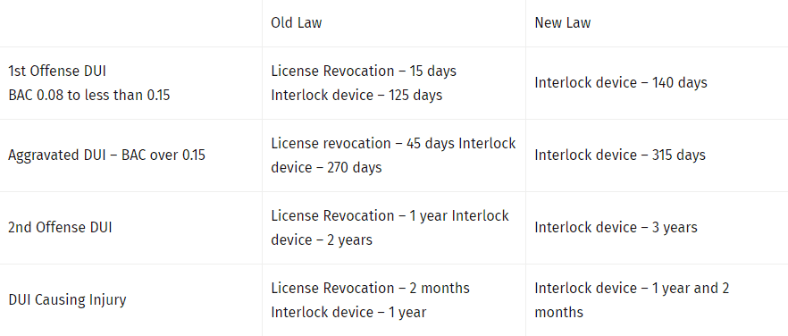 Chart showing changes to W. Va. Code 17C-5A-3a